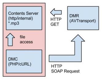 DMC with PHP(cURL)