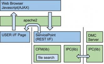 DMS/DMC server system